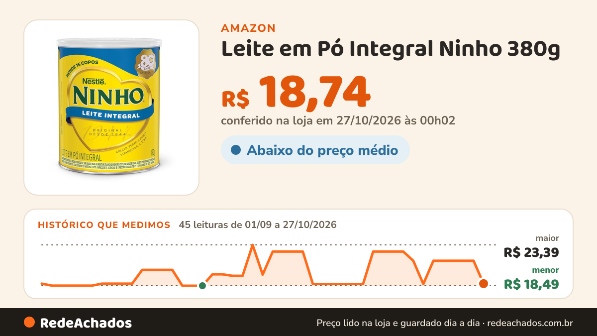 Histórico de preço de Leite em Pó Integral Ninho 380g na Amazon: 45 leituras de 01/09/2026 a 27/10/2026, menor R$ 18,49, maior R$ 23,39; R$ 18,74 conferido em 27/10/2026 às 00h02