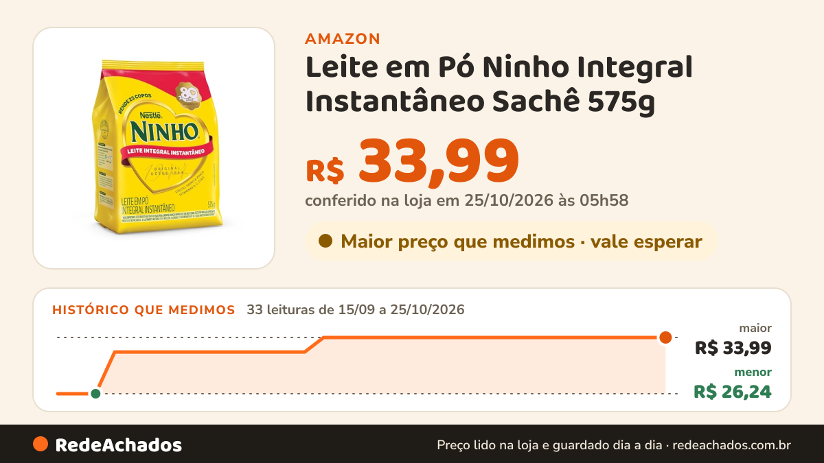 Histórico de preço de Leite em Pó Ninho Integral Instantâneo Sachê 575g na Amazon: 33 leituras de 15/09/2026 a 25/10/2026, menor R$ 26,24, maior R$ 33,99; R$ 33,99 conferido em 25/10/2026 às 05h58