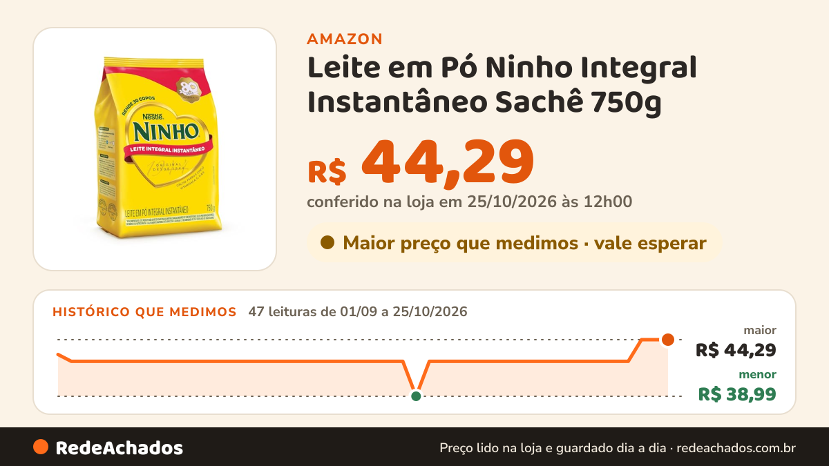 Histórico de preço de Leite em Pó Ninho Integral Instantâneo Sachê 750g na Amazon: 47 leituras de 01/09/2026 a 25/10/2026, menor R$ 38,99, maior R$ 44,29; R$ 44,29 conferido em 25/10/2026 às 12h00