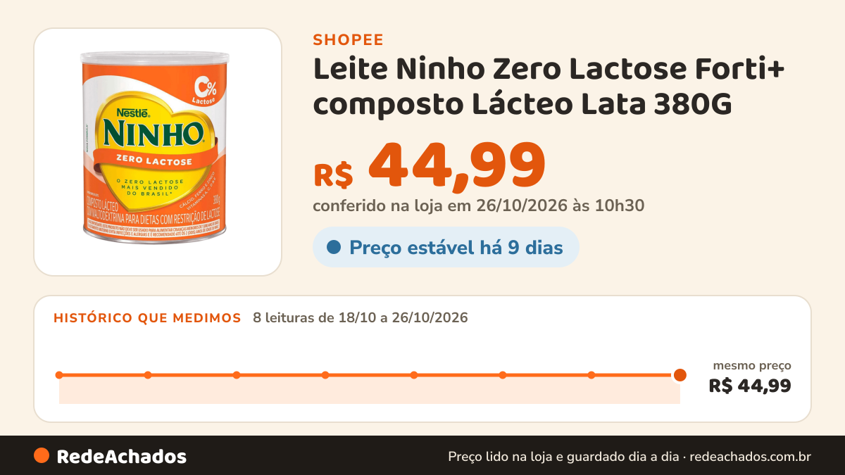 Histórico de preço de Leite Ninho Zero Lactose Forti+ composto Lácteo Lata 380G na Shopee: 7 leituras de 18/10/2026 a 25/10/2026, mesmo preço, R$ 44,99, em todas; R$ 44,99 conferido em 25/10/2026 às 09h14