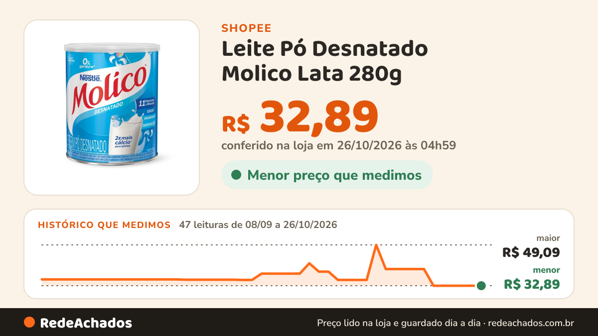 Histórico de preço de Leite Pó Desnatado Molico Lata 280g na Shopee: 47 leituras de 08/09/2026 a 26/10/2026, menor R$ 32,89, maior R$ 49,09; R$ 32,89 conferido em 26/10/2026 às 04h59