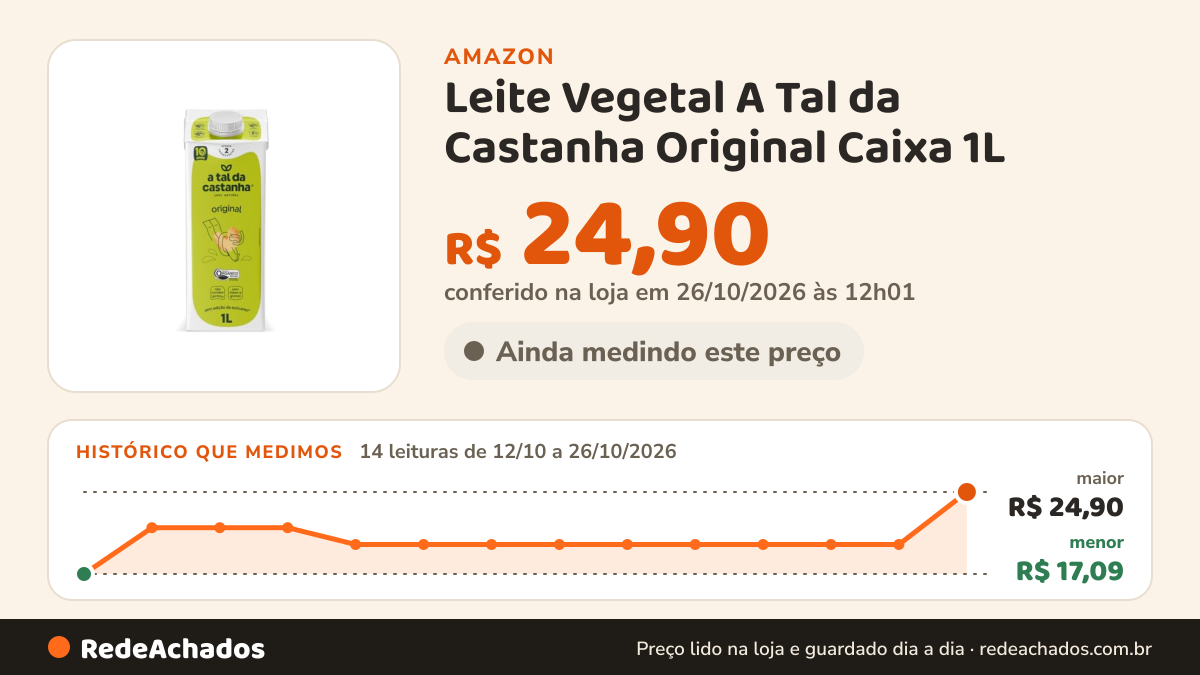 Histórico de preço de Leite Vegetal A Tal da Castanha Original Caixa 1L na Amazon: 14 leituras de 12/10/2026 a 26/10/2026, menor R$ 17,09, maior R$ 24,90; R$ 24,90 conferido em 26/10/2026 às 12h01