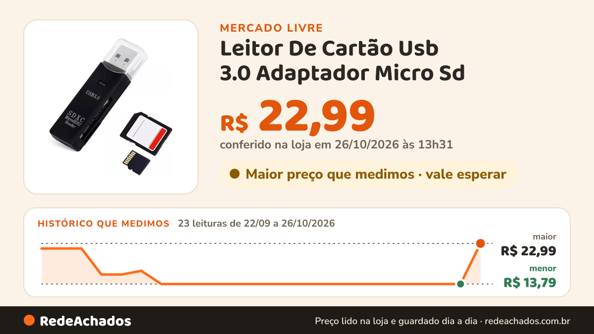 Histórico de preço de Leitor De Cartão Usb 3.0 Adaptador Micro Sd / Sdxc 5gbps no Mercado Livre: 23 leituras de 22/09/2026 a 26/10/2026, menor R$ 13,79, maior R$ 22,99; R$ 22,99 conferido em 26/10/2026 às 13h31