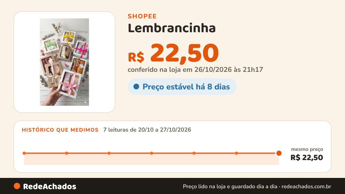 Histórico de preço de Lembrancinha - Aniversário - Dia dos Professores - Mimos - Homem - Ocasiões - Kit - Natura… na Shopee: 7 leituras de 20/10/2026 a 27/10/2026, mesmo preço, R$ 22,50, em todas; R$ 22,50 conferido em 26/10/2026 às 21h17