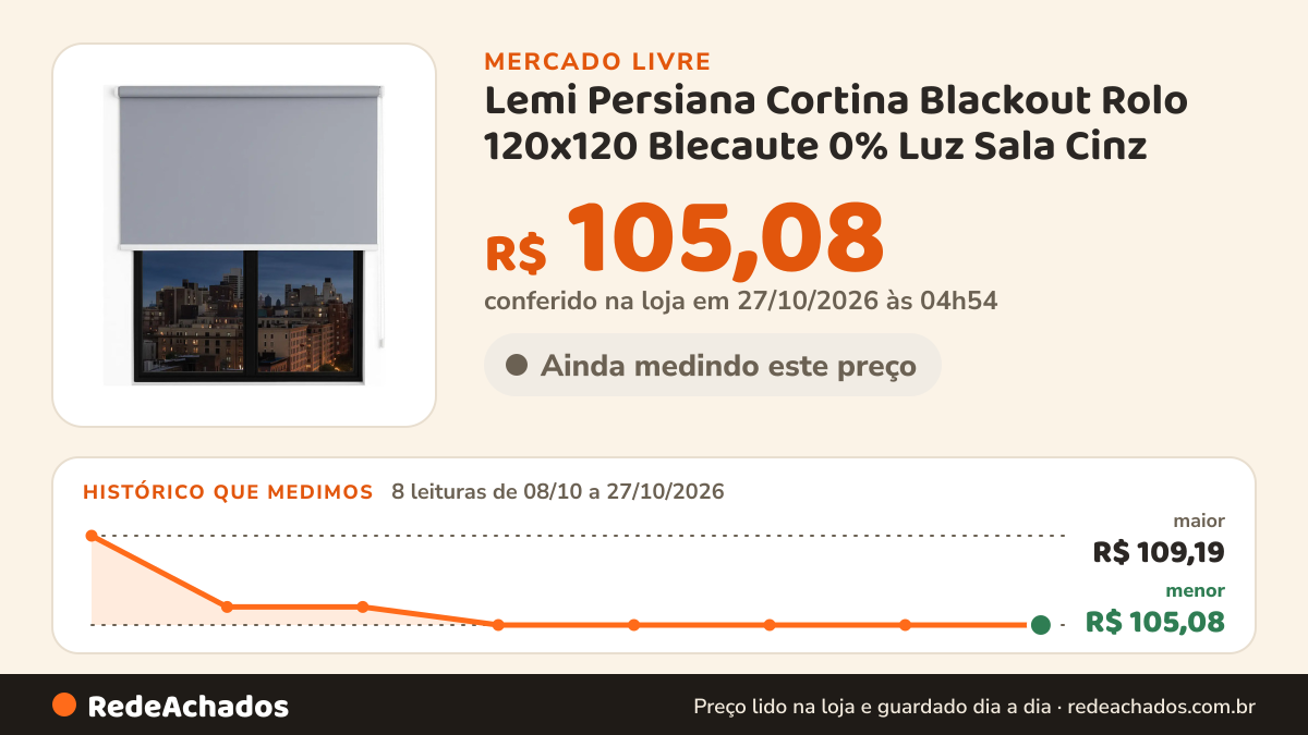 Histórico de preço de Lemi Persiana Cortina Blackout Rolo 120x120 Blecaute 0% Luz Sala Cinz no Mercado Livre: 8 leituras de 08/10/2026 a 27/10/2026, menor R$ 105,08, maior R$ 109,19; R$ 105,08 conferido em 27/10/2026 às 04h54
