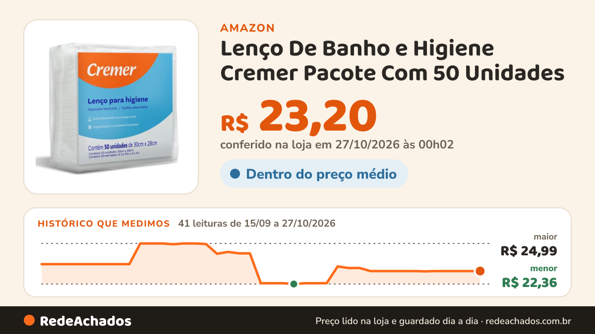 Histórico de preço de Lenço De Banho e Higiene Cremer Pacote Com 50 Unidades na Amazon: 41 leituras de 15/09/2026 a 27/10/2026, menor R$ 22,36, maior R$ 24,99; R$ 23,20 conferido em 27/10/2026 às 00h02