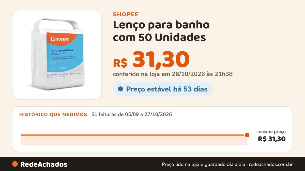 Histórico de preço de Lenço para banho com 50 Unidades - Cremer na Shopee: 51 leituras de 05/09/2026 a 27/10/2026, mesmo preço, R$ 31,30, em todas; R$ 31,30 conferido em 26/10/2026 às 21h38