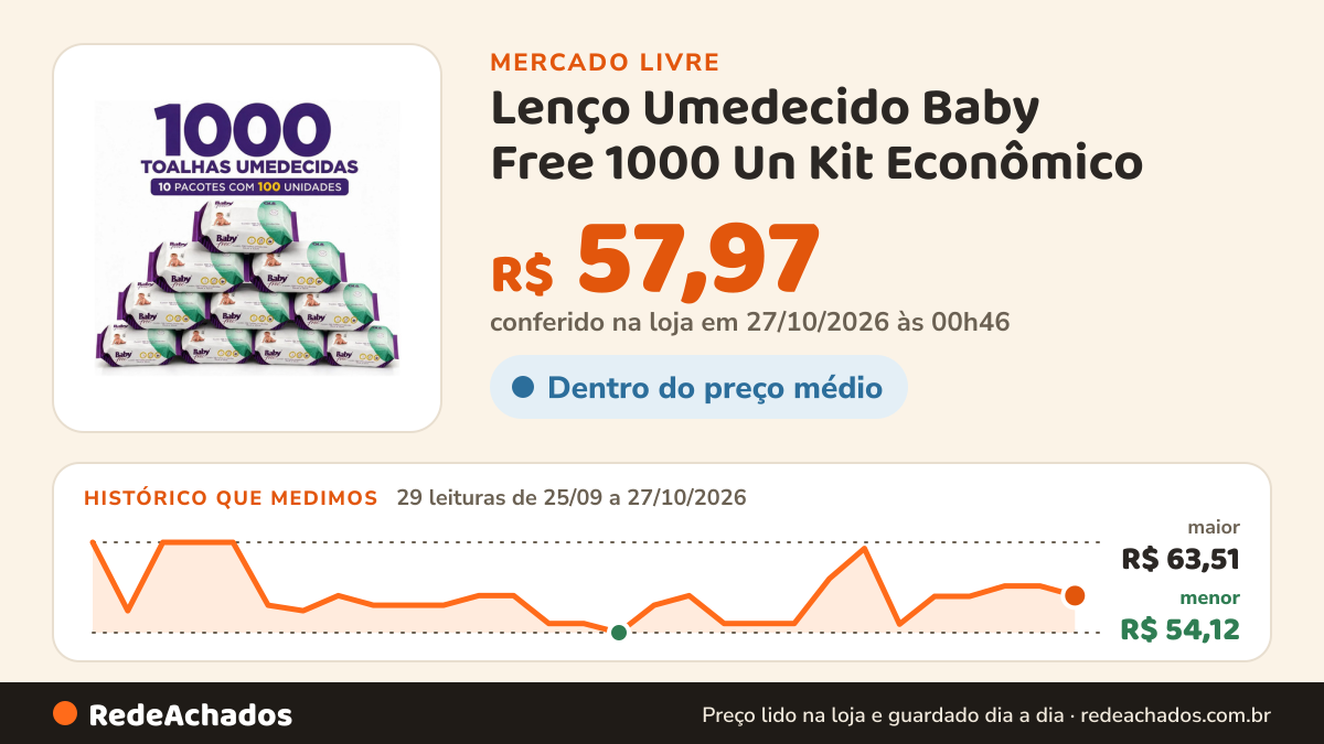 Histórico de preço de Lenço Umedecido Baby Free 1000 Un Kit Econômico no Mercado Livre: 29 leituras de 25/09/2026 a 27/10/2026, menor R$ 54,12, maior R$ 63,51; R$ 57,97 conferido em 27/10/2026 às 00h46