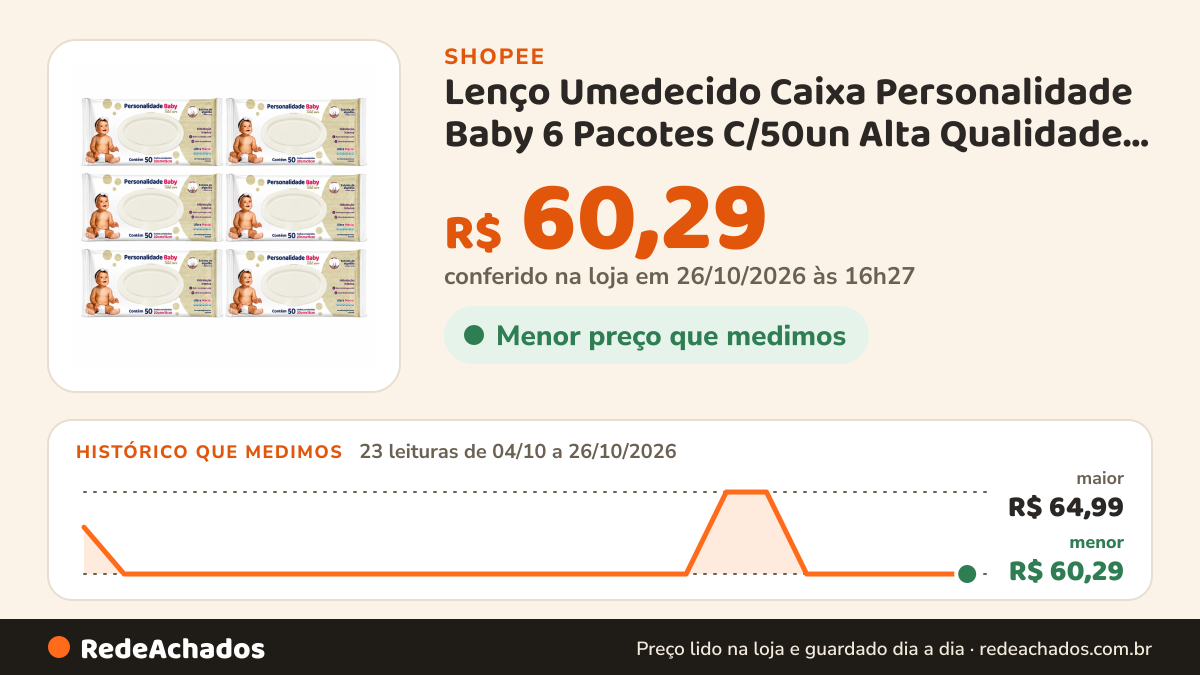 Histórico de preço de Lenço Umedecido Caixa Personalidade Baby 6 Pacotes C/50un Alta Qualidade e Conforto na Shopee: 23 leituras de 04/10/2026 a 26/10/2026, menor R$ 60,29, maior R$ 64,99; R$ 60,29 conferido em 26/10/2026 às 16h27