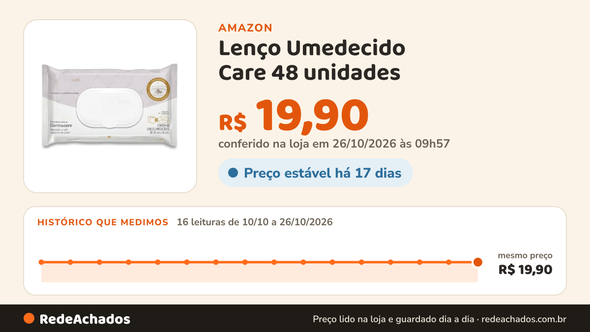Histórico de preço de Lenço Umedecido Care 48 unidades na Amazon: 16 leituras de 10/10/2026 a 26/10/2026, mesmo preço, R$ 19,90, em todas; R$ 19,90 conferido em 26/10/2026 às 09h57