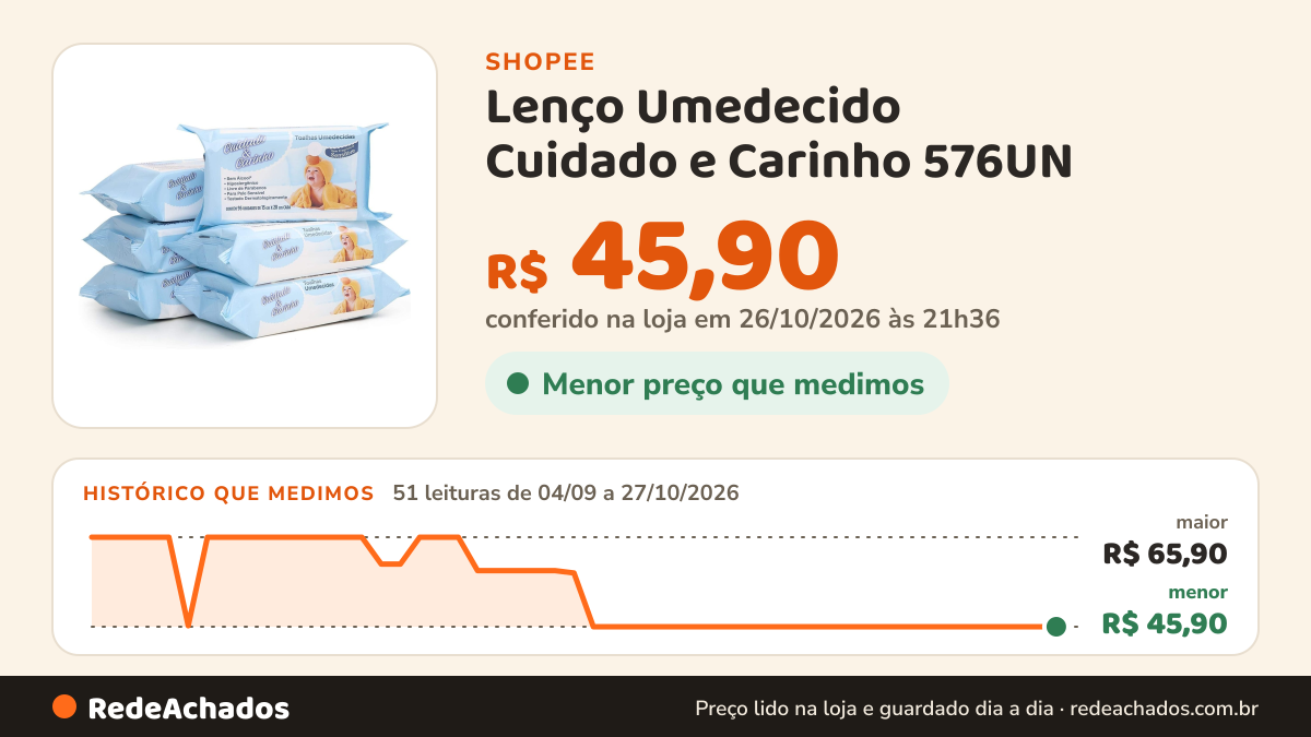 Histórico de preço de Lenço Umedecido Cuidado e Carinho 576UN na Shopee: 51 leituras de 04/09/2026 a 27/10/2026, menor R$ 45,90, maior R$ 65,90; R$ 45,90 conferido em 26/10/2026 às 21h36