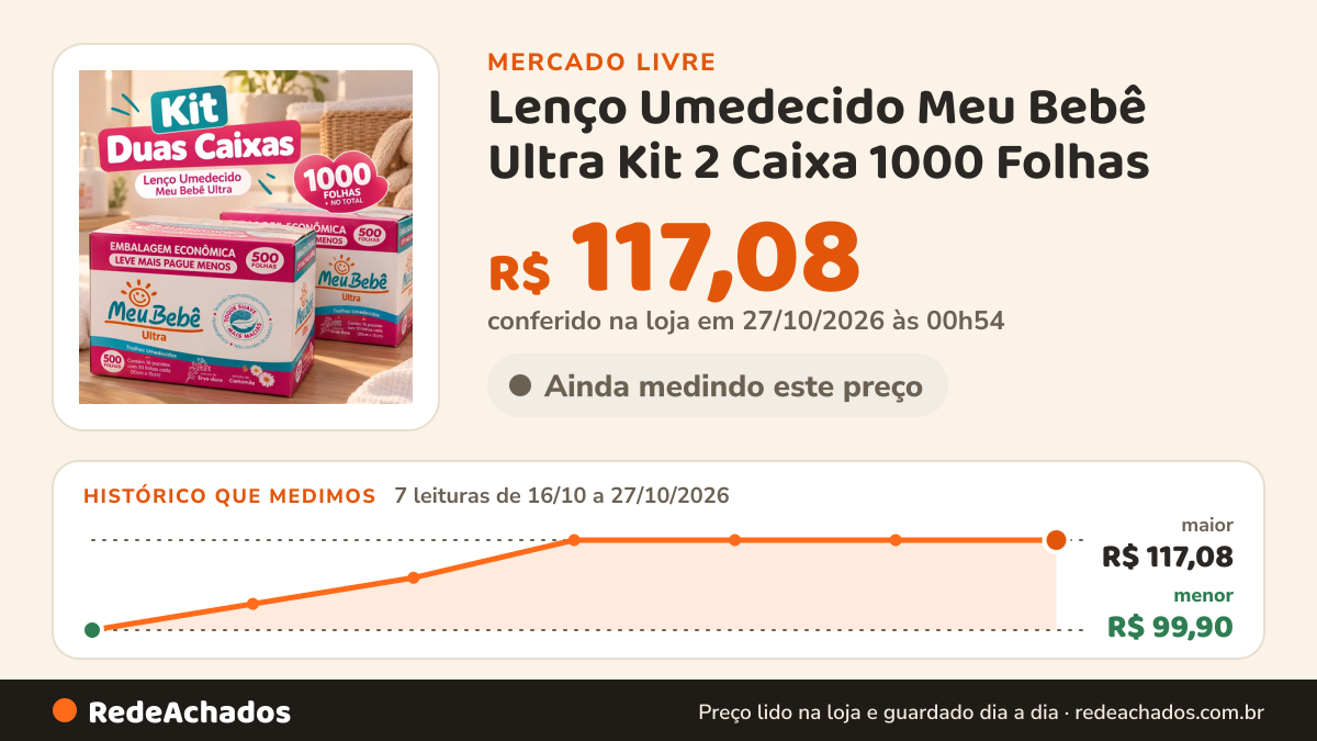 Histórico de preço de Lenço Umedecido Meu Bebê Ultra Kit 2 Caixa 1000 Folhas no Mercado Livre: 7 leituras de 16/10/2026 a 27/10/2026, menor R$ 99,90, maior R$ 117,08; R$ 117,08 conferido em 27/10/2026 às 00h54