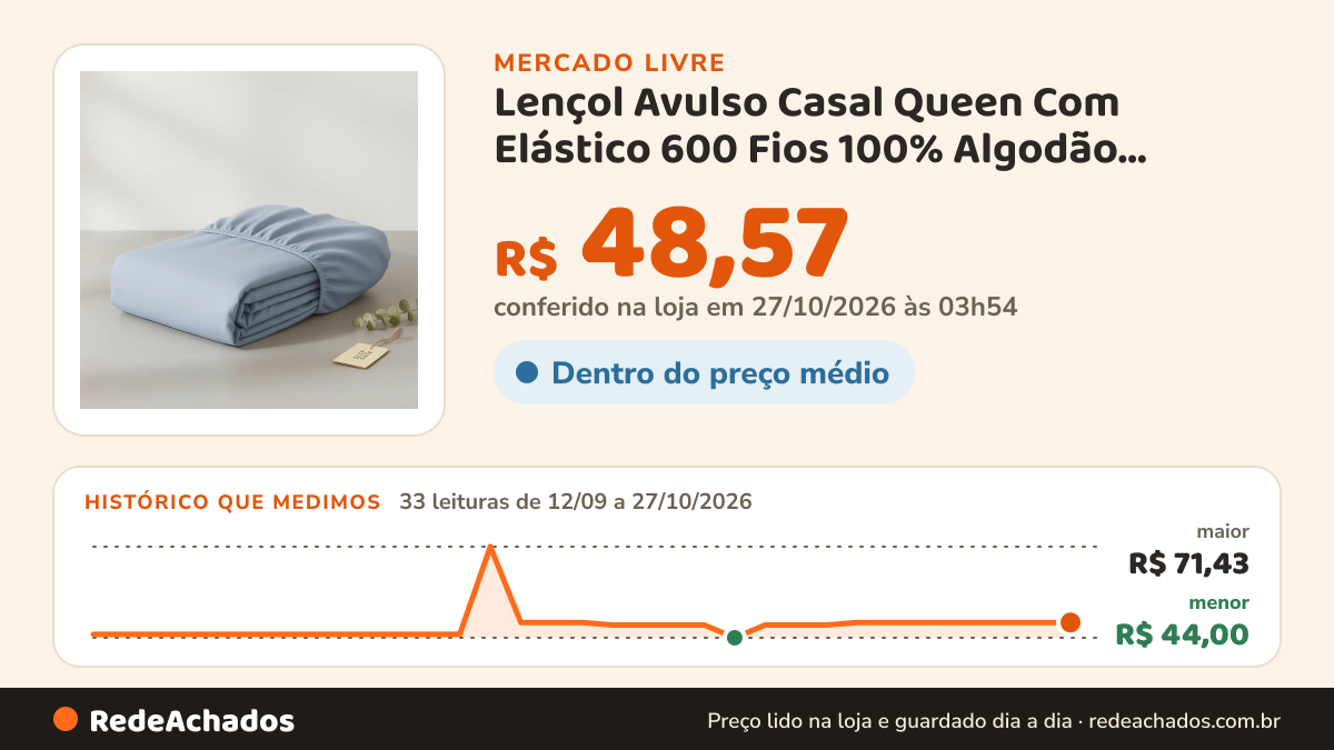 Histórico de preço de Lençol Avulso Casal Queen Com Elástico 600 Fios 100% Algodão VILMA ENXOVAIS no Mercado Livre: 33 leituras de 12/09/2026 a 27/10/2026, menor R$ 44,00, maior R$ 71,43; R$ 48,57 conferido em 27/10/2026 às 03h54