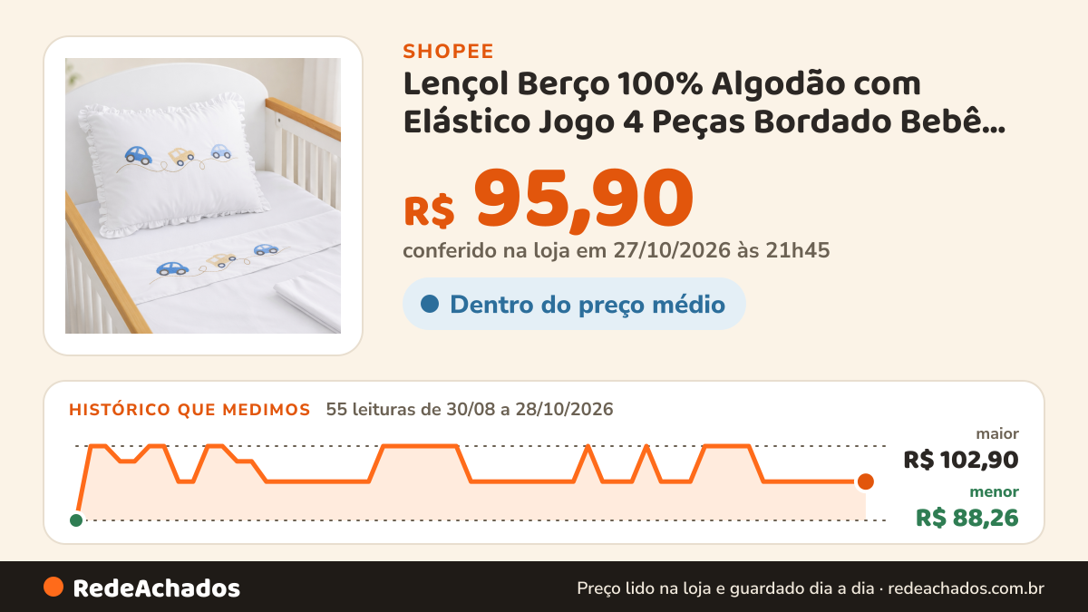 Histórico de preço de Lençol Berço 100% Algodão com Elástico Jogo 4 Peças Bordado Bebê Menino Menina Conforto… na Shopee: 54 leituras de 30/08/2026 a 26/10/2026, menor R$ 88,26, maior R$ 102,90; R$ 95,90 conferido em 26/10/2026 às 16h10