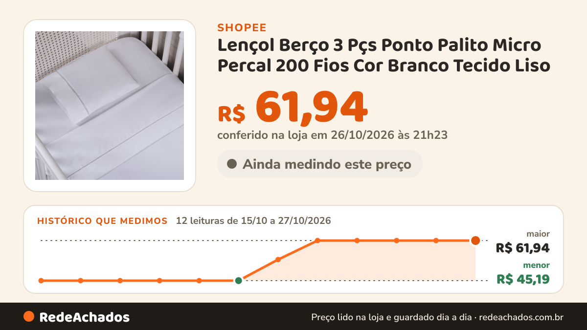 Histórico de preço de Lençol Berço 3 Pçs Ponto Palito Micro Percal 200 Fios Cor Branco Tecido Liso na Shopee: 12 leituras de 15/10/2026 a 27/10/2026, menor R$ 45,19, maior R$ 61,94; R$ 61,94 conferido em 26/10/2026 às 21h23