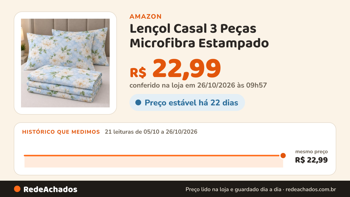 Histórico de preço de Lençol Casal 3 Peças Microfibra Estampado - ESTAMPAS SORTIDAS na Amazon: 21 leituras de 05/10/2026 a 26/10/2026, mesmo preço, R$ 22,99, em todas; R$ 22,99 conferido em 26/10/2026 às 09h57