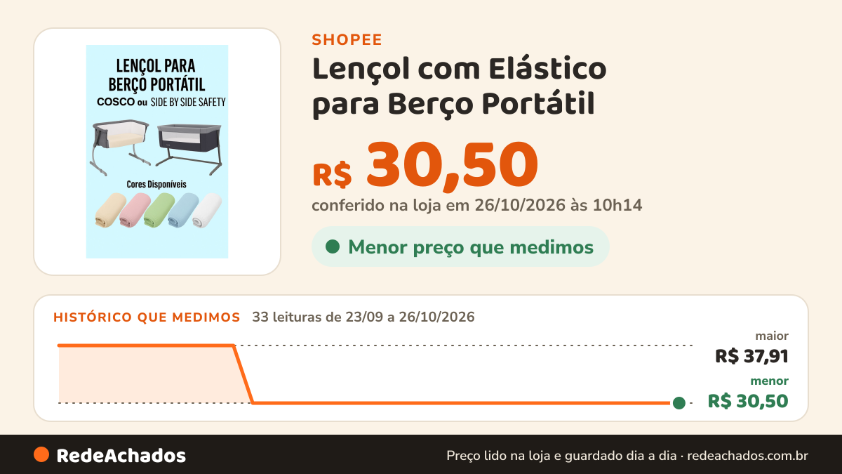 Histórico de preço de Lençol com Elástico para Berço Portátil – Cosco Pluggy ou Side by Side Safety na Shopee: 33 leituras de 23/09/2026 a 26/10/2026, menor R$ 30,50, maior R$ 37,91; R$ 30,50 conferido em 26/10/2026 às 10h14