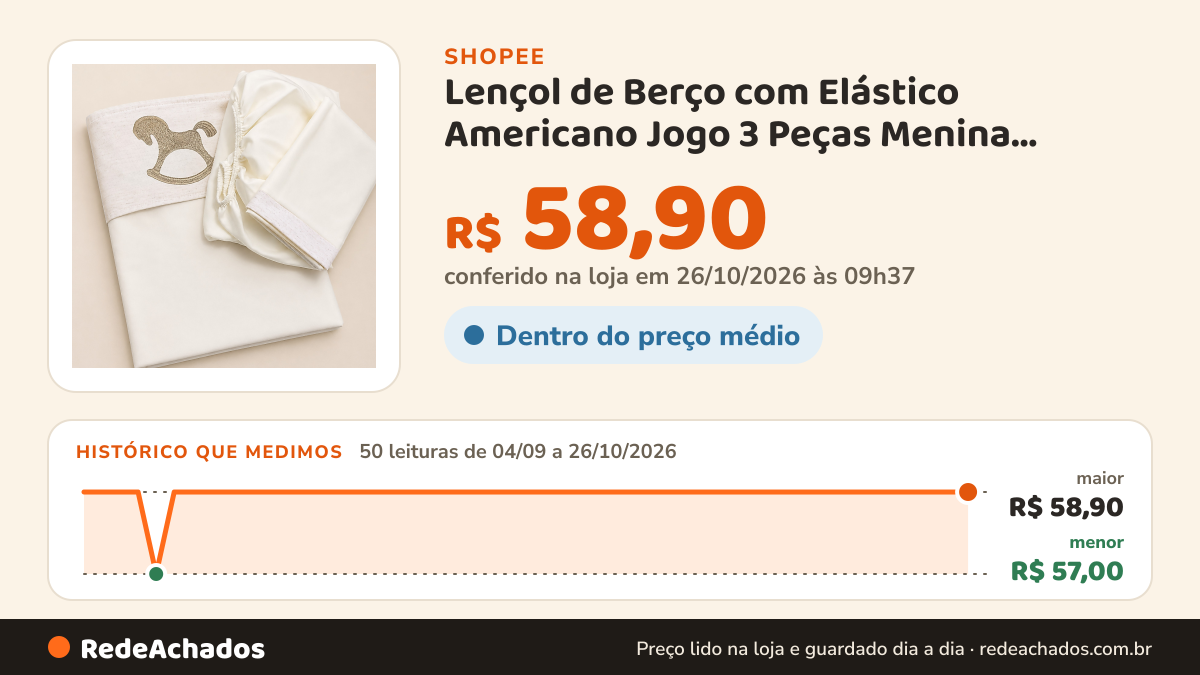 Histórico de preço de Lençol de Berço com Elástico Americano Jogo 3 Peças Menina Menino 100% Algodão Varias… na Shopee: 50 leituras de 04/09/2026 a 26/10/2026, menor R$ 57,00, maior R$ 58,90; R$ 58,90 conferido em 26/10/2026 às 09h37