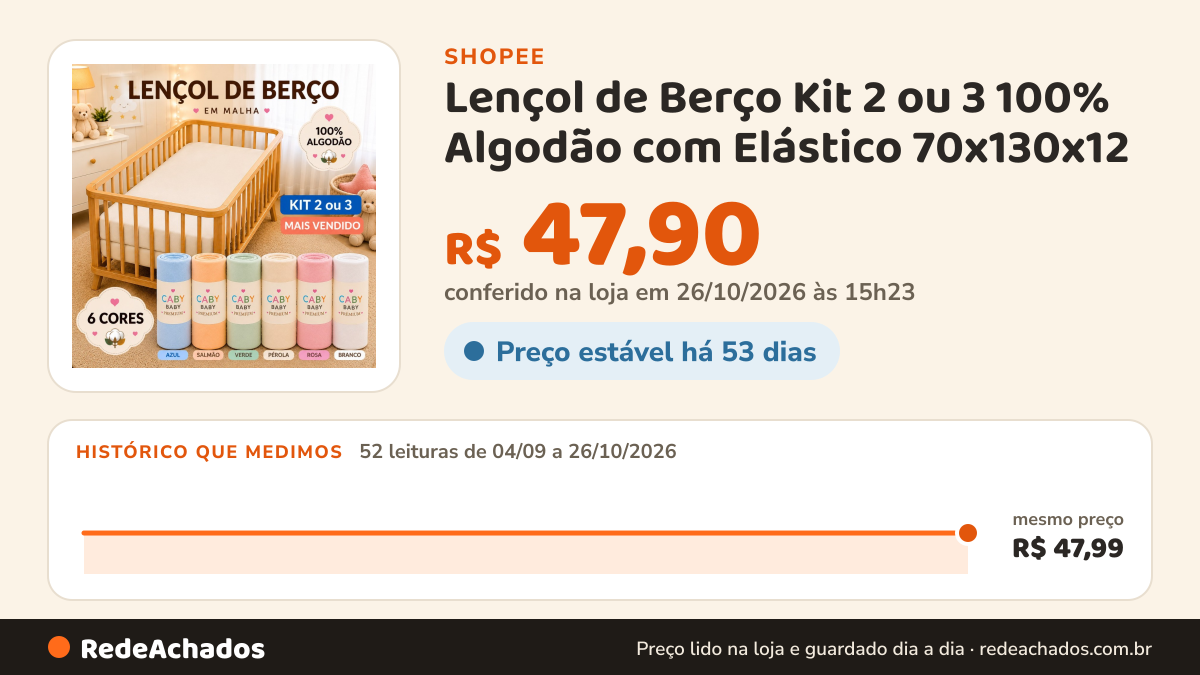 Histórico de preço de Lençol de Berço Kit 2 ou 3 100% Algodão com Elástico 70x130x12 – Malha Confortável na Shopee: 52 leituras de 04/09/2026 a 26/10/2026, mesmo preço, R$ 47,99, em todas; R$ 47,90 conferido em 26/10/2026 às 15h23