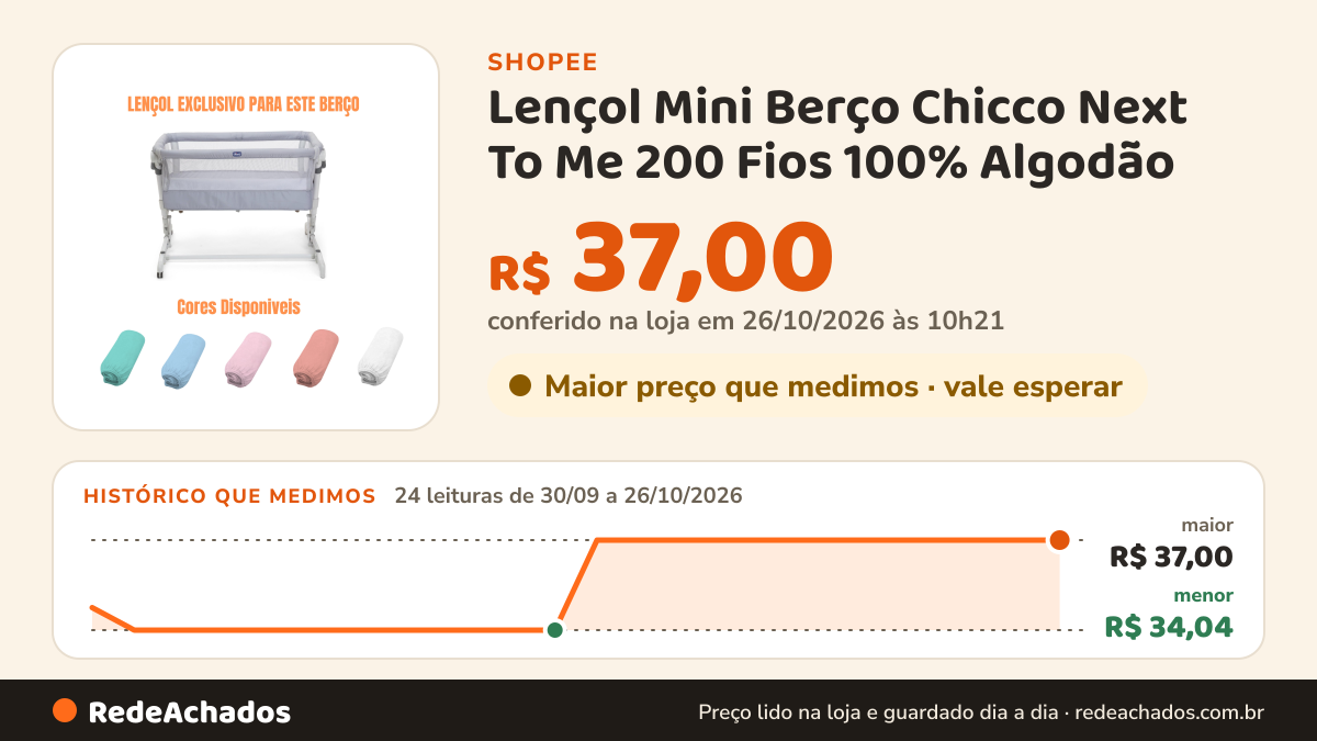 Histórico de preço de Lençol Mini Berço Chicco Next To Me 200 Fios 100% Algodão na Shopee: 24 leituras de 30/09/2026 a 26/10/2026, menor R$ 34,04, maior R$ 37,00; R$ 37,00 conferido em 26/10/2026 às 10h21