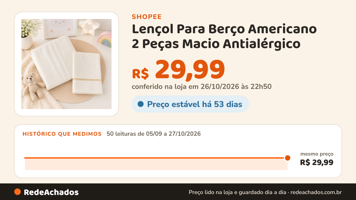 Histórico de preço de Lençol Para Berço Americano 2 Peças Macio Antialérgico na Shopee: 50 leituras de 05/09/2026 a 27/10/2026, mesmo preço, R$ 29,99, em todas; R$ 29,99 conferido em 26/10/2026 às 22h50