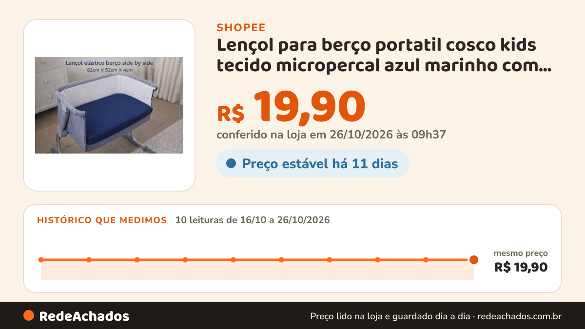 Histórico de preço de Lençol para berço portatil cosco kids tecido micropercal azul marinho com elastico na Shopee: 10 leituras de 16/10/2026 a 26/10/2026, mesmo preço, R$ 19,90, em todas; R$ 19,90 conferido em 26/10/2026 às 09h37