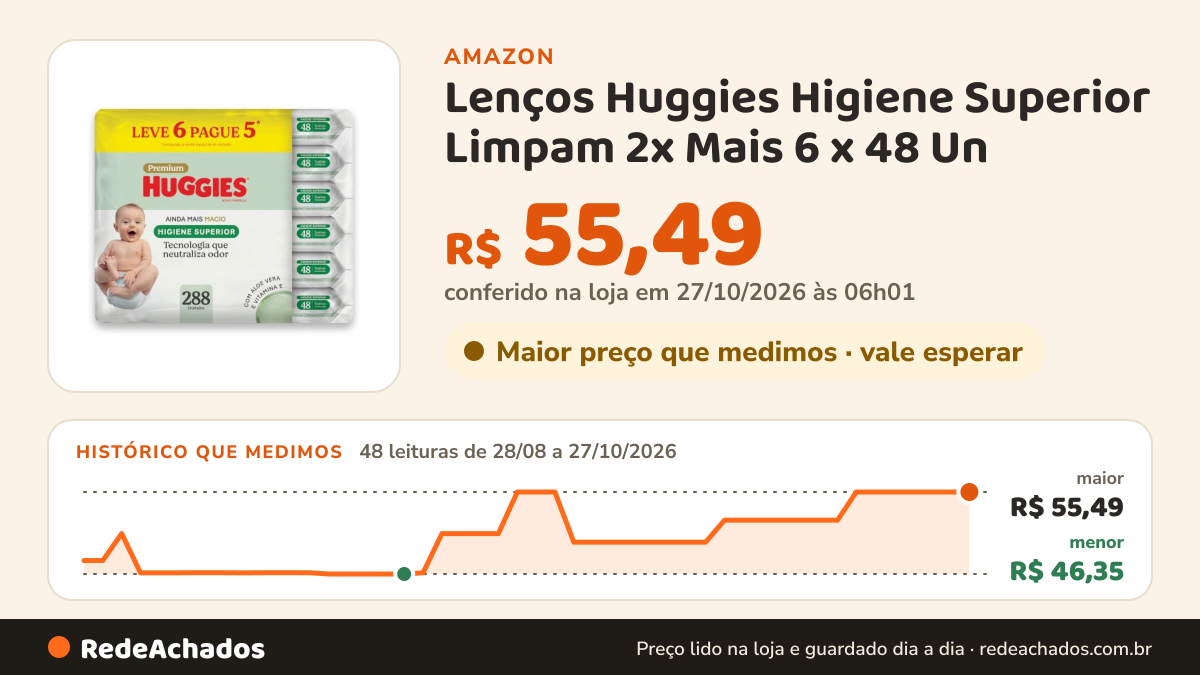 Histórico de preço de Lenços Huggies Higiene Superior Limpam 2x Mais 6 x 48 Un na Amazon: 48 leituras de 28/08/2026 a 27/10/2026, menor R$ 46,35, maior R$ 55,49; R$ 55,49 conferido em 27/10/2026 às 06h01