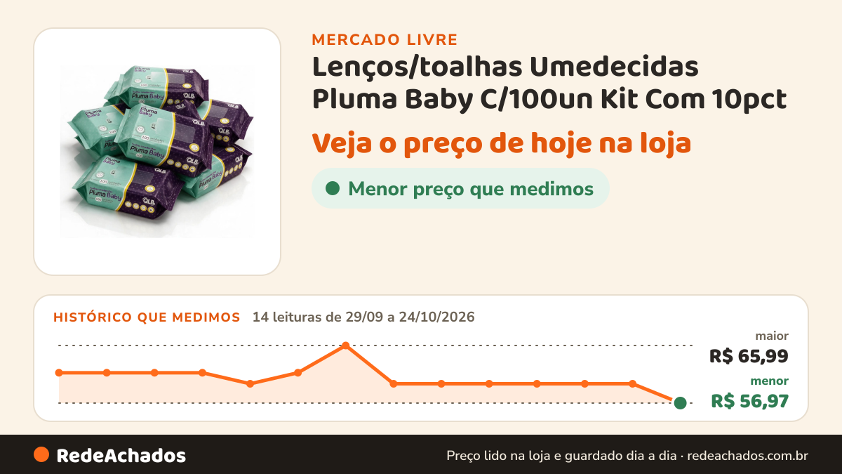 Histórico de preço de Lenços/toalhas Umedecidas Pluma Baby C/100un Kit Com 10pct no Mercado Livre: 14 leituras de 29/09/2026 a 24/10/2026, menor R$ 56,97, maior R$ 65,99