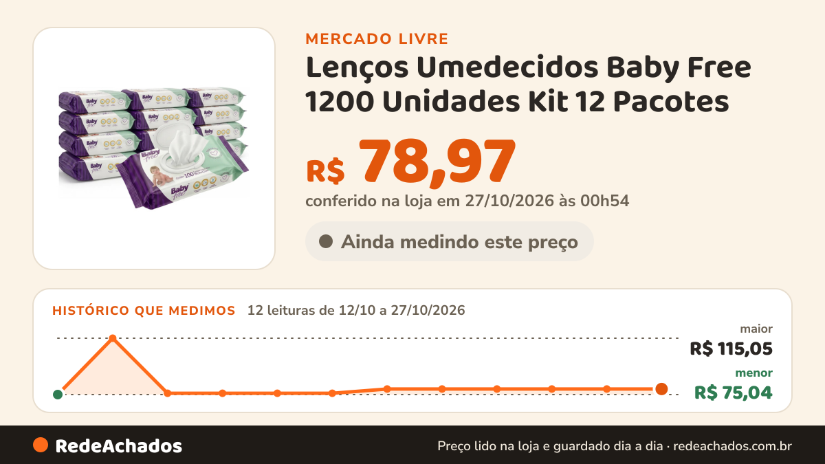 Histórico de preço de Lenços Umedecidos Baby Free 1200 Unidades Kit 12 Pacotes no Mercado Livre: 12 leituras de 12/10/2026 a 27/10/2026, menor R$ 75,04, maior R$ 115,05; R$ 78,97 conferido em 27/10/2026 às 00h54