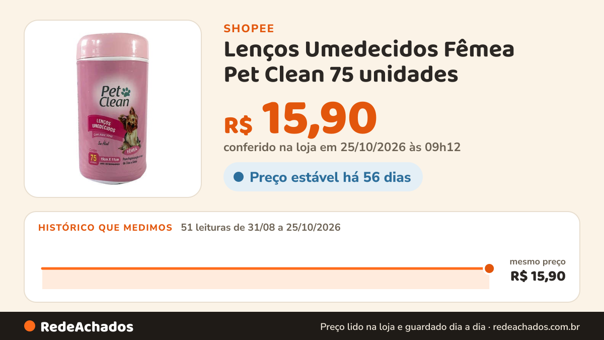Histórico de preço de Lenços Umedecidos Fêmea Pet Clean 75 unidades na Shopee: 51 leituras de 31/08/2026 a 25/10/2026, mesmo preço, R$ 15,90, em todas; R$ 15,90 conferido em 25/10/2026 às 09h12
