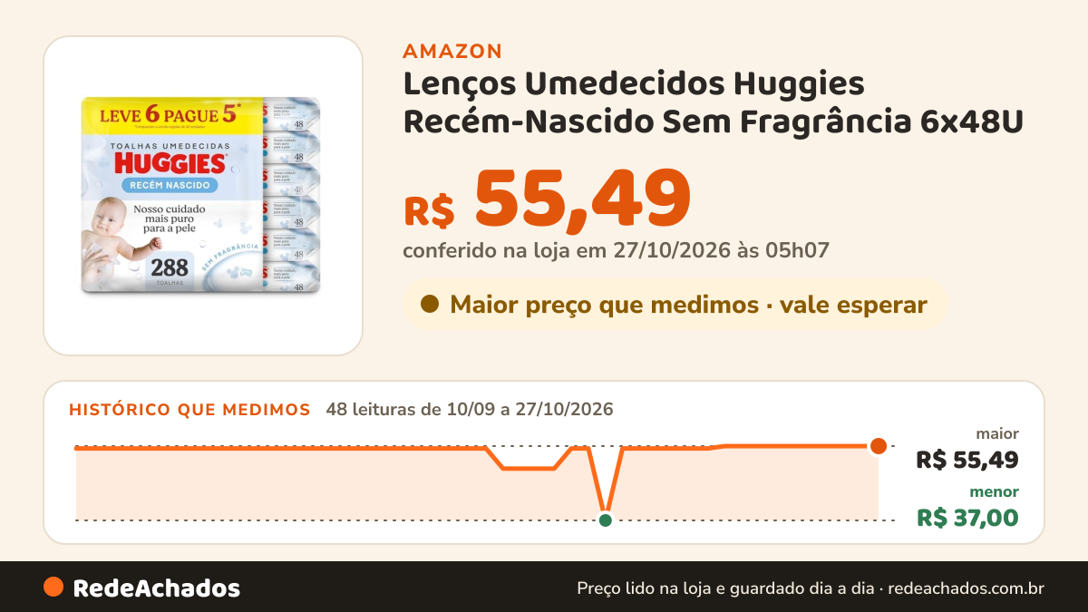 Histórico de preço de Lenços Umedecidos Huggies Recém-Nascido Sem Fragrância 6x48U na Amazon: 48 leituras de 10/09/2026 a 27/10/2026, menor R$ 37,00, maior R$ 55,49; R$ 55,49 conferido em 27/10/2026 às 05h07