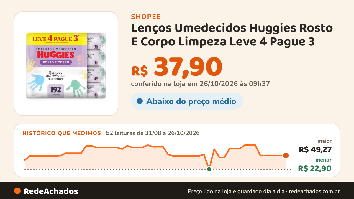Histórico de preço de Lenços Umedecidos Huggies Rosto E Corpo Limpeza Leve 4 Pague 3 - 192 Unidades na Shopee: 52 leituras de 31/08/2026 a 26/10/2026, menor R$ 22,90, maior R$ 49,27; R$ 37,90 conferido em 26/10/2026 às 09h37