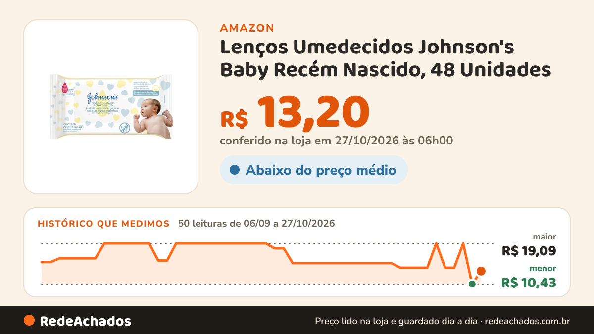 Histórico de preço de Lenços Umedecidos Johnson's Baby Recém Nascido, 48 Unidades na Amazon: 50 leituras de 06/09/2026 a 27/10/2026, menor R$ 10,43, maior R$ 19,09; R$ 13,20 conferido em 27/10/2026 às 06h00