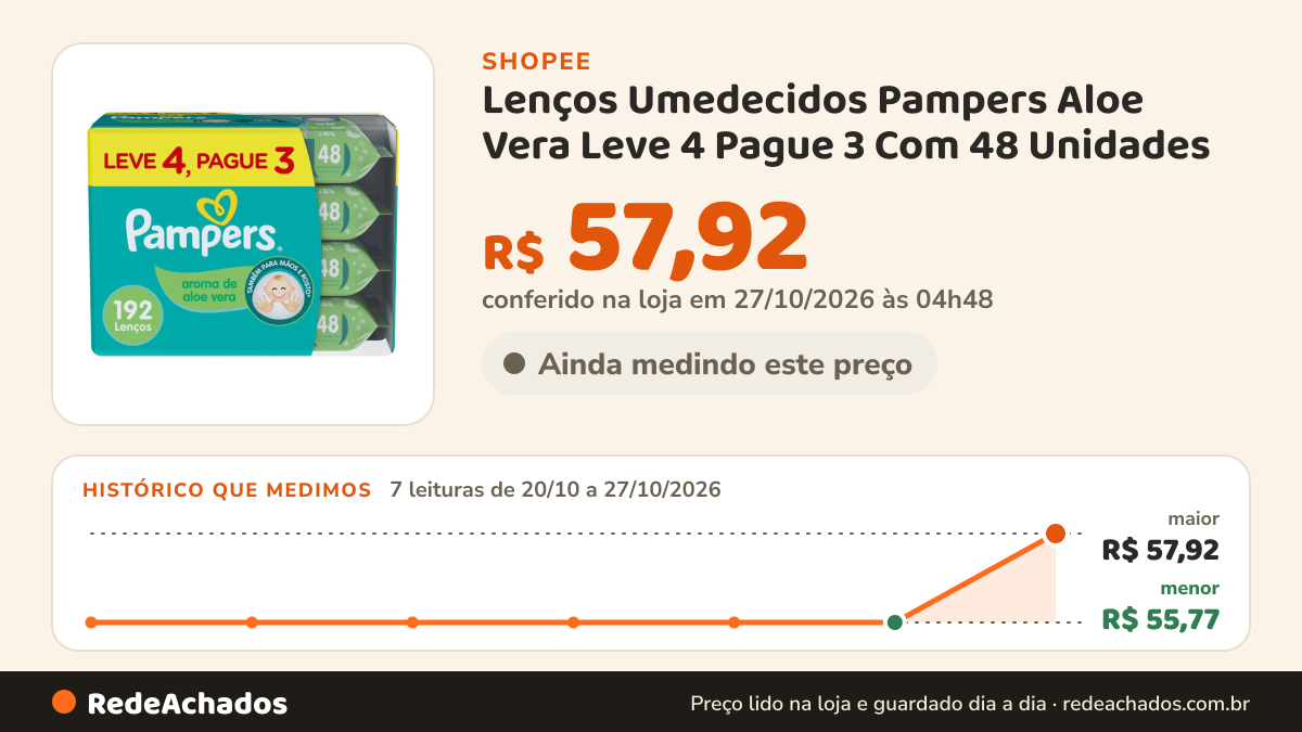 Histórico de preço de Lenços Umedecidos Pampers Aloe Vera Leve 4 Pague 3 Com 48 Unidades na Shopee: 7 leituras de 20/10/2026 a 27/10/2026, menor R$ 55,77, maior R$ 57,92; R$ 57,92 conferido em 27/10/2026 às 04h48