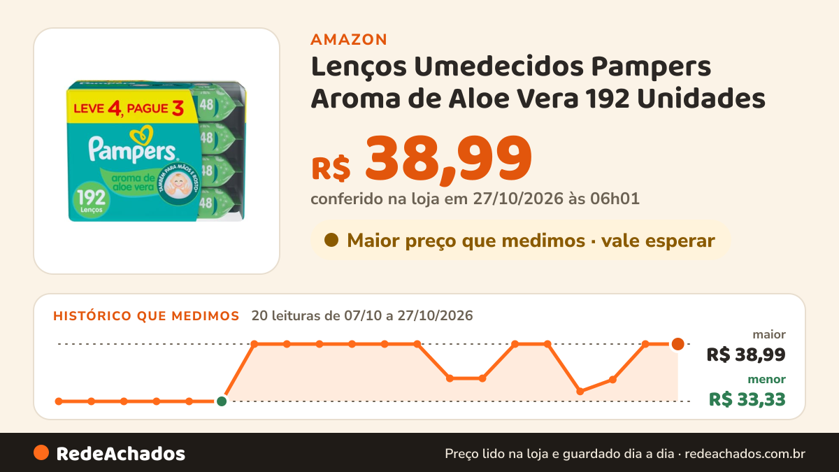 Histórico de preço de Lenços Umedecidos Pampers Aroma de Aloe Vera 192 Unidades na Amazon: 20 leituras de 07/10/2026 a 27/10/2026, menor R$ 33,33, maior R$ 38,99; R$ 38,99 conferido em 27/10/2026 às 06h01