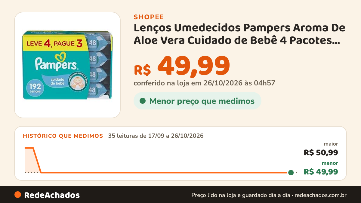 Histórico de preço de Lenços Umedecidos Pampers Aroma De Aloe Vera Cuidado de Bebê 4 Pacotes Com 48 Unidades na Shopee: 35 leituras de 17/09/2026 a 26/10/2026, menor R$ 49,99, maior R$ 50,99; R$ 49,99 conferido em 26/10/2026 às 04h57