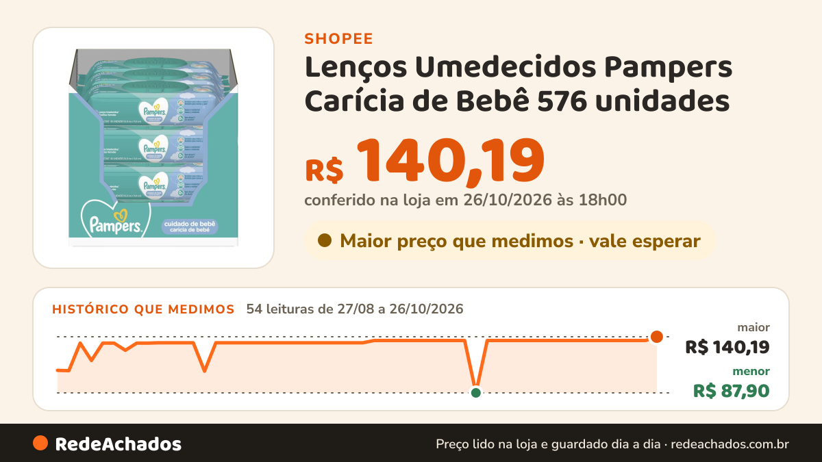 Histórico de preço de Lenços Umedecidos Pampers Carícia de Bebê 576 unidades na Shopee: 54 leituras de 27/08/2026 a 26/10/2026, menor R$ 87,90, maior R$ 140,19; R$ 140,19 conferido em 26/10/2026 às 18h00