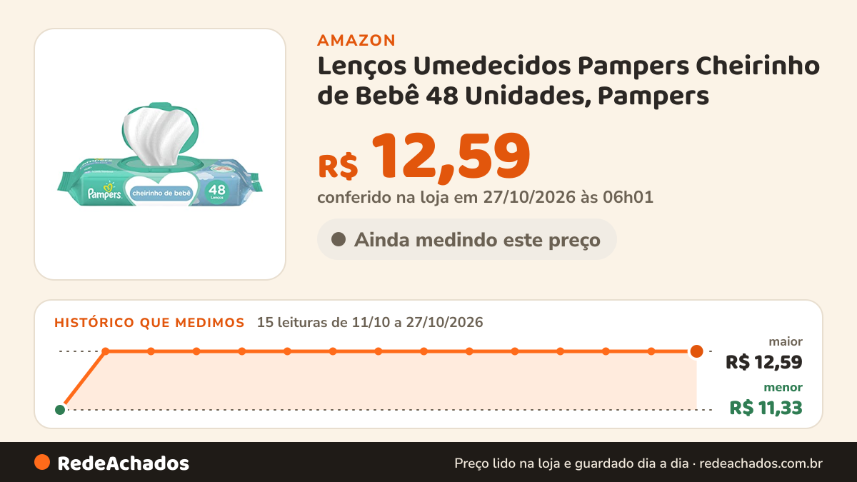 Histórico de preço de Lenços Umedecidos Pampers Cheirinho de Bebê 48 Unidades, Pampers na Amazon: 14 leituras de 11/10/2026 a 25/10/2026, menor R$ 11,33, maior R$ 12,59