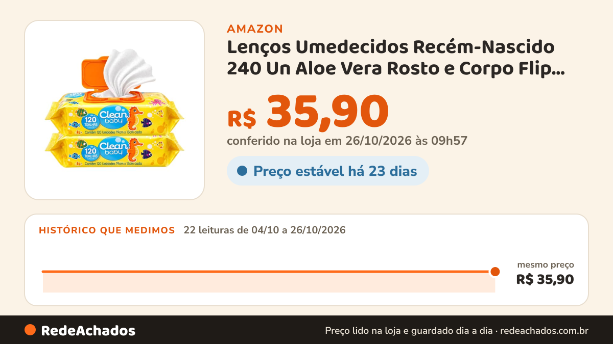 Histórico de preço de Lenços Umedecidos Recém-Nascido 240 Un Aloe Vera Rosto e Corpo Flip Top na Amazon: 21 leituras de 04/10/2026 a 25/10/2026, mesmo preço, R$ 35,90, em todas; R$ 35,90 conferido em 25/10/2026 às 17h59