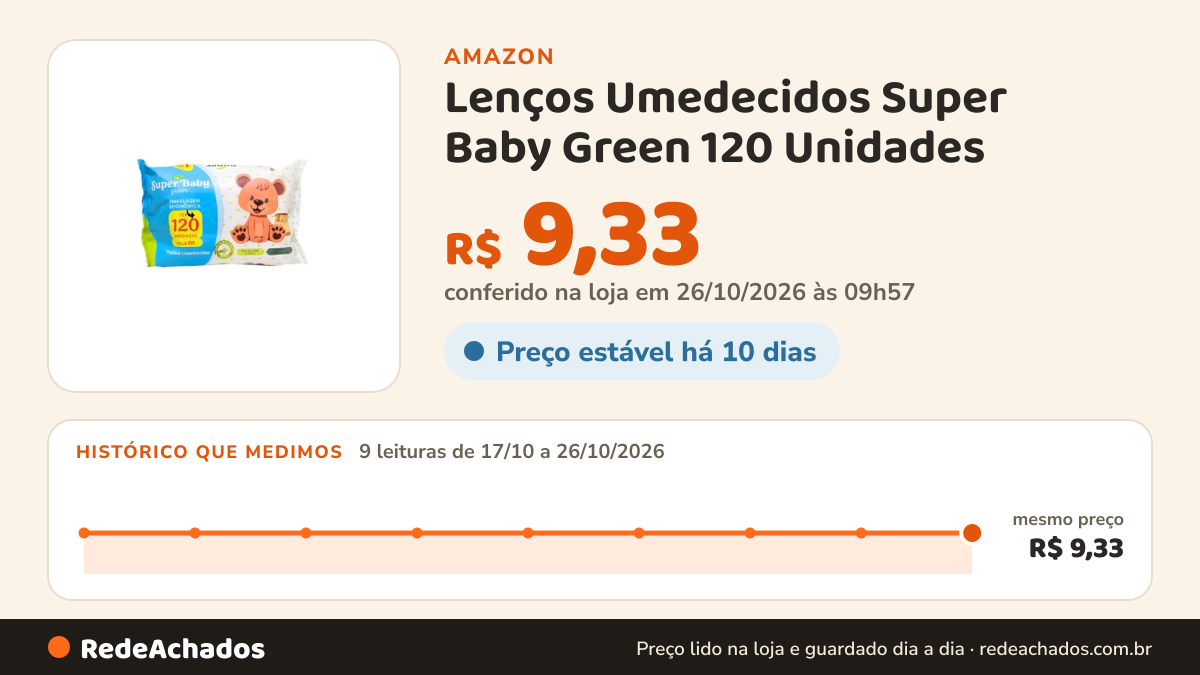 Histórico de preço de Lenços Umedecidos Super Baby Green 120 Unidades na Amazon: 9 leituras de 17/10/2026 a 26/10/2026, mesmo preço, R$ 9,33, em todas; R$ 9,33 conferido em 26/10/2026 às 09h57
