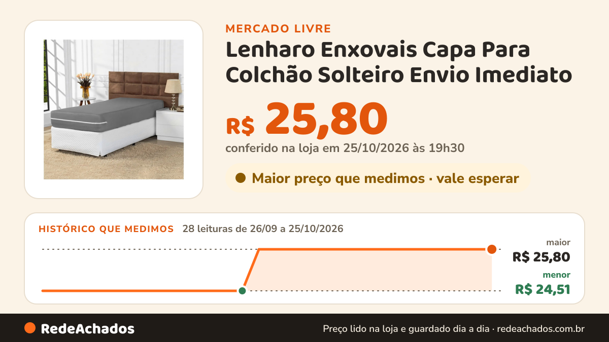 Histórico de preço de Lenharo Enxovais Capa Para Colchão Solteiro Envio Imediato no Mercado Livre: 28 leituras de 26/09/2026 a 25/10/2026, menor R$ 24,51, maior R$ 25,80; R$ 25,80 conferido em 25/10/2026 às 19h30