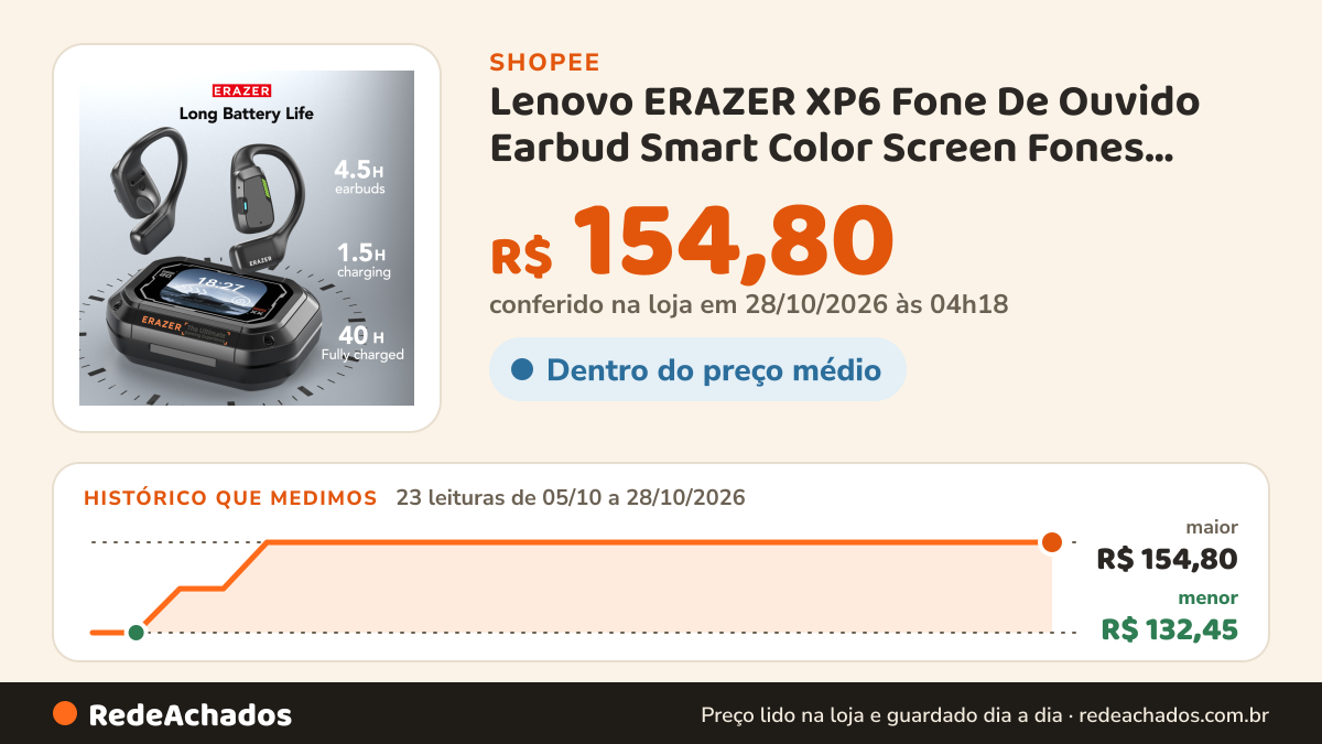 Histórico de preço de Lenovo ERAZER XP6 Fone De Ouvido Earbud Smart Color Screen Fones Bluetooth 5.4 Sem Fio… na Shopee: 22 leituras de 05/10/2026 a 27/10/2026, menor R$ 132,45, maior R$ 154,80; R$ 154,80 conferido em 27/10/2026 às 03h30