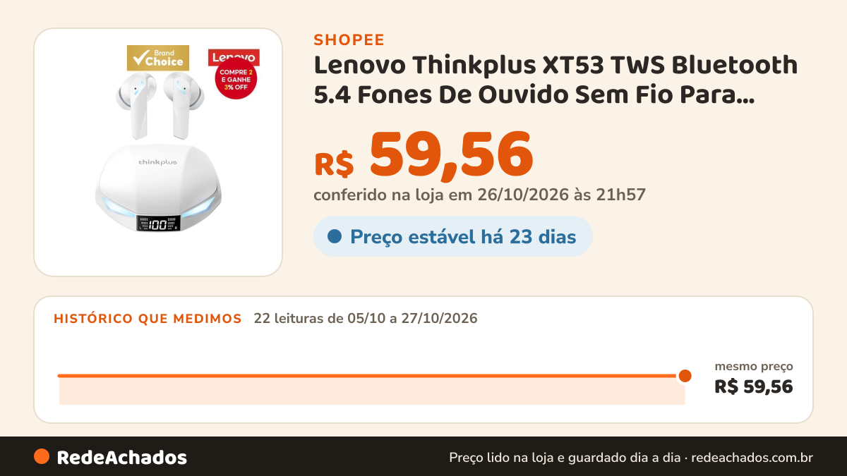 Histórico de preço de Lenovo Thinkplus XT53 TWS Bluetooth 5.4 Fones De Ouvido Sem Fio Para Jogos À Prova D'água… na Shopee: 22 leituras de 05/10/2026 a 27/10/2026, mesmo preço, R$ 59,56, em todas; R$ 59,56 conferido em 26/10/2026 às 21h57