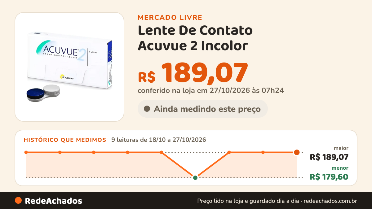 Histórico de preço de Lente De Contato Acuvue 2 Incolor / Miopia E Hipermetropia no Mercado Livre: 7 leituras de 18/10/2026 a 25/10/2026, menor R$ 179,60, maior R$ 189,07; R$ 189,07 conferido em 25/10/2026 às 19h30