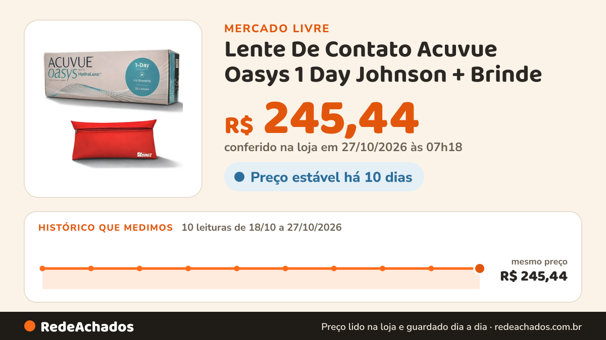 Histórico de preço de Lente De Contato Acuvue Oasys 1 Day Johnson + Brinde no Mercado Livre: 10 leituras de 18/10/2026 a 27/10/2026, mesmo preço, R$ 245,44, em todas; R$ 245,44 conferido em 27/10/2026 às 07h18