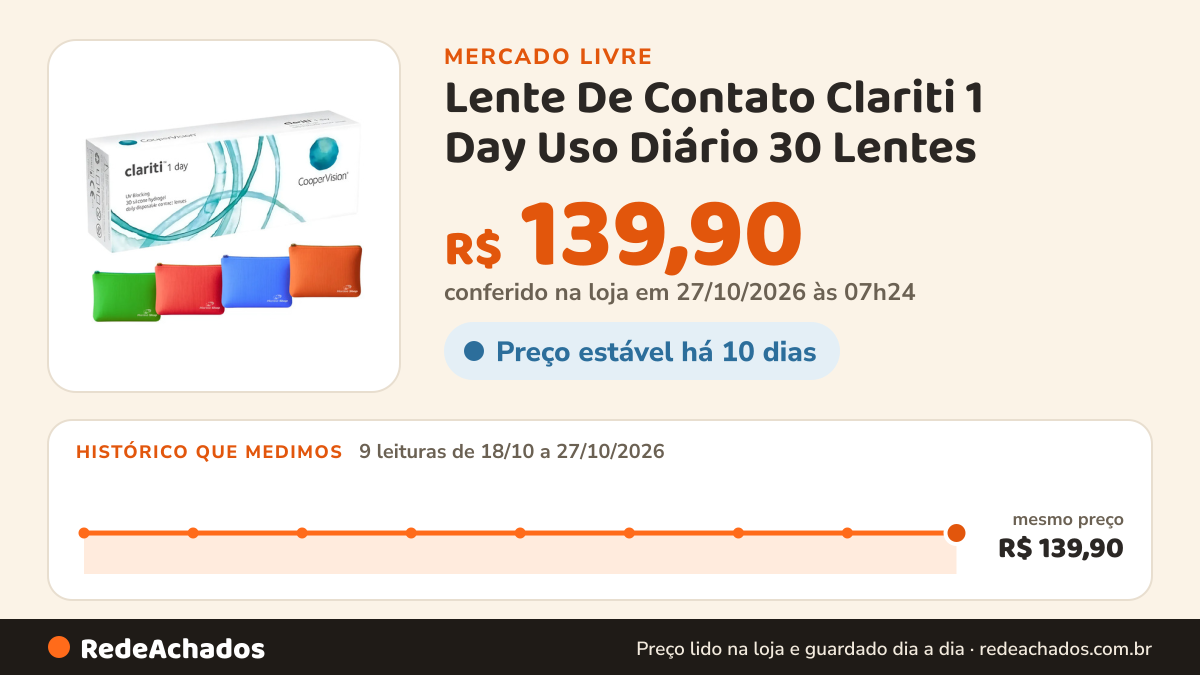 Histórico de preço de Lente De Contato Clariti 1 Day Uso Diário 30 Lentes - Cooper no Mercado Livre: 9 leituras de 18/10/2026 a 27/10/2026, mesmo preço, R$ 139,90, em todas; R$ 139,90 conferido em 27/10/2026 às 07h24