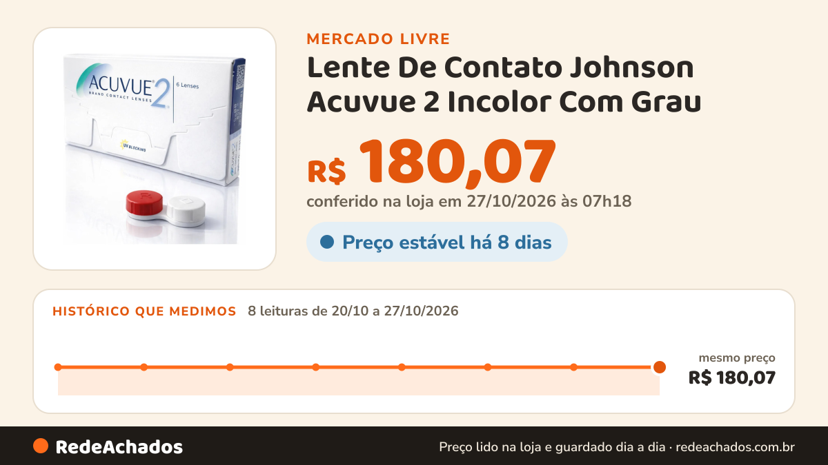 Histórico de preço de Lente De Contato Johnson Acuvue 2 Incolor Com Grau no Mercado Livre: 8 leituras de 20/10/2026 a 27/10/2026, mesmo preço, R$ 180,07, em todas; R$ 180,07 conferido em 27/10/2026 às 07h18