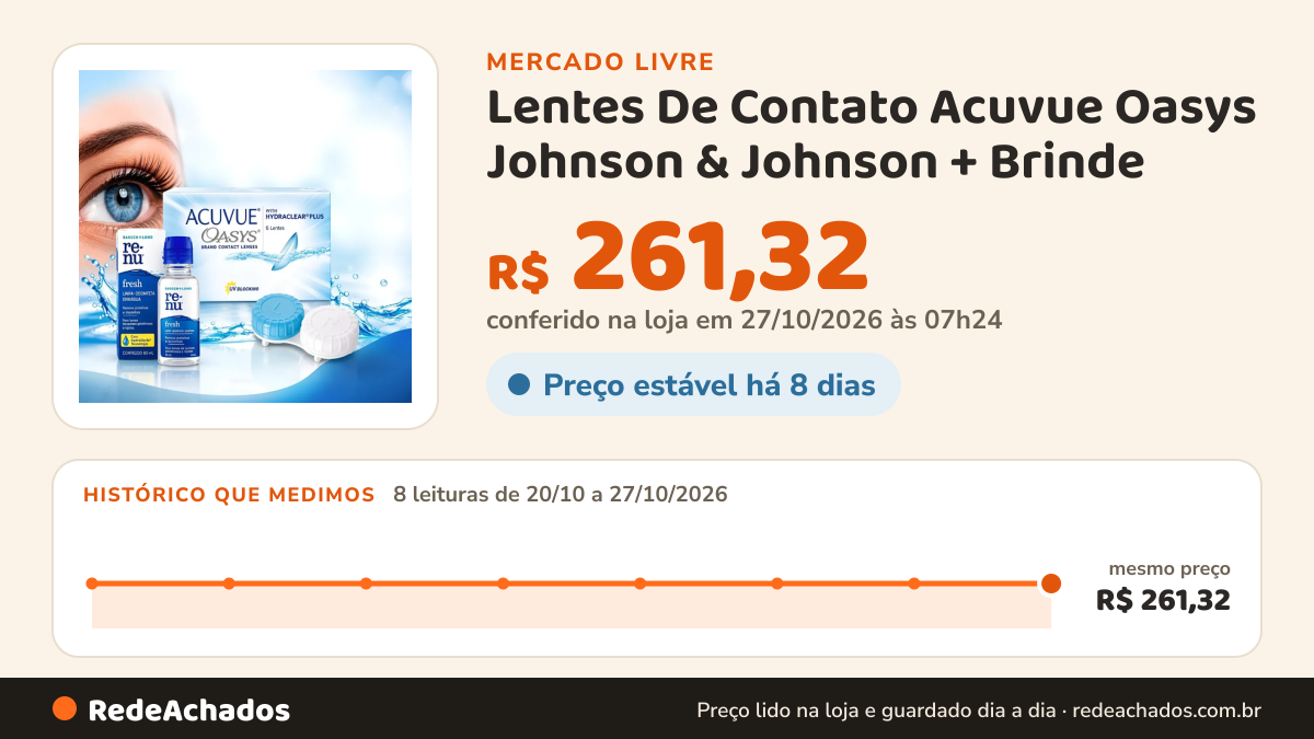 Histórico de preço de Lentes De Contato Acuvue Oasys Johnson & Johnson + Brinde no Mercado Livre: 8 leituras de 20/10/2026 a 27/10/2026, mesmo preço, R$ 261,32, em todas; R$ 261,32 conferido em 27/10/2026 às 07h24