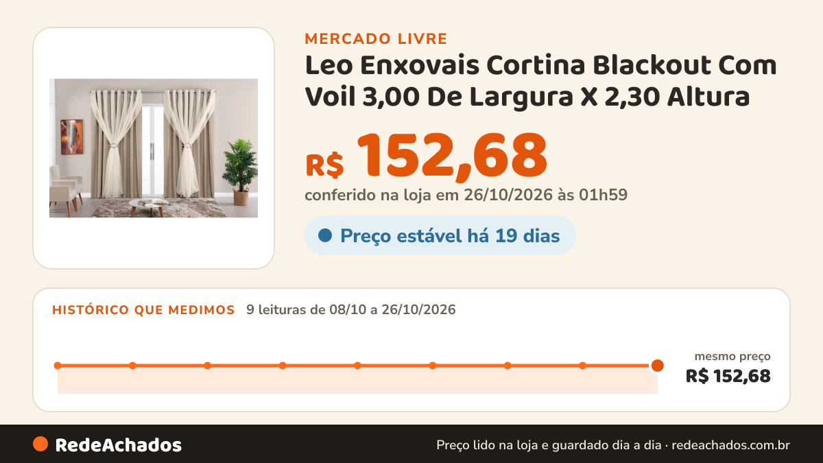 Histórico de preço de Leo Enxovais Cortina Blackout Com Voil 3,00 De Largura X 2,30 Altura no Mercado Livre: 9 leituras de 08/10/2026 a 26/10/2026, mesmo preço, R$ 152,68, em todas; R$ 152,68 conferido em 26/10/2026 às 01h59