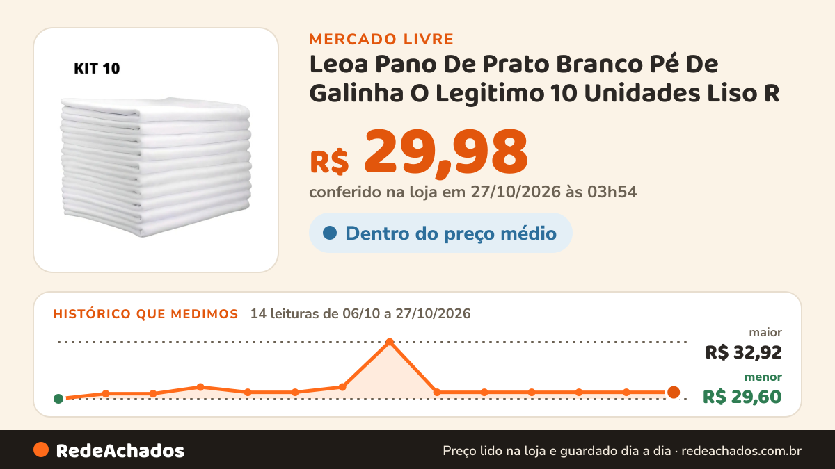 Histórico de preço de Leoa Pano De Prato Branco Pé De Galinha O Legitimo 10 Unidades Liso R no Mercado Livre: 14 leituras de 06/10/2026 a 27/10/2026, menor R$ 29,60, maior R$ 32,92; R$ 29,98 conferido em 27/10/2026 às 01h54
